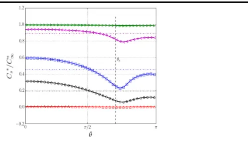 Figure II.12: Surface concentration variation along the arc length at Reynolds number Re = 100, Sc = 10 and γ = 0.1 for diﬀerent Thiele moduli