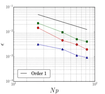Figure III.3: Steady state diﬀusion from a single particle in a gradient of concentration: spatial convergence of the relative error on the average Sherwood number computed with SIM