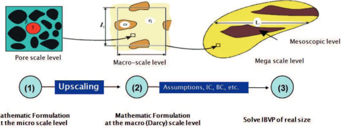 Figure 2:  From micro-scale (pore scale level) to large-scale levels (caverns scale). Macro scale level  is the Darcy-scale level (classical sample scale)
