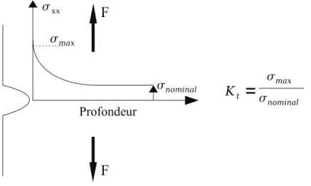 Fig. 1.10 – D´efinition du coefficient th´eorique de concentration de contrainte Kt