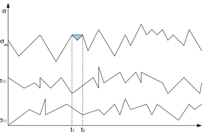 Fig. 1.26 – Application de la m´ethode Rainflow sur la variable de comptage
