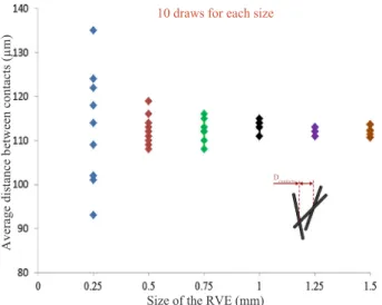 Fig. 8. Distribution of the ﬁbre directions of the 10 random geometries gen-