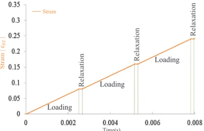 Fig. 13 illustrates the imposed strain, the kinetic energy, and the compressive stress of a con ﬁned compression test