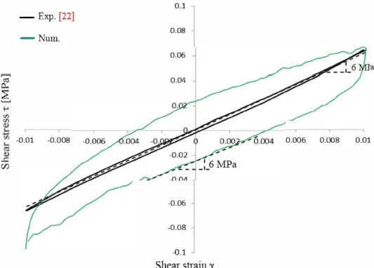 Fig.  19. Comparison between the experimental hysteresis  [22]  and numerical hysteres is loops (third cycle) for f = 8.5% and using a fibre diameter equal to 7 µm