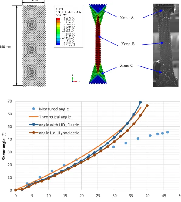 Figure 8: Comparison of the average shear angles in the Zone B for woven fabric