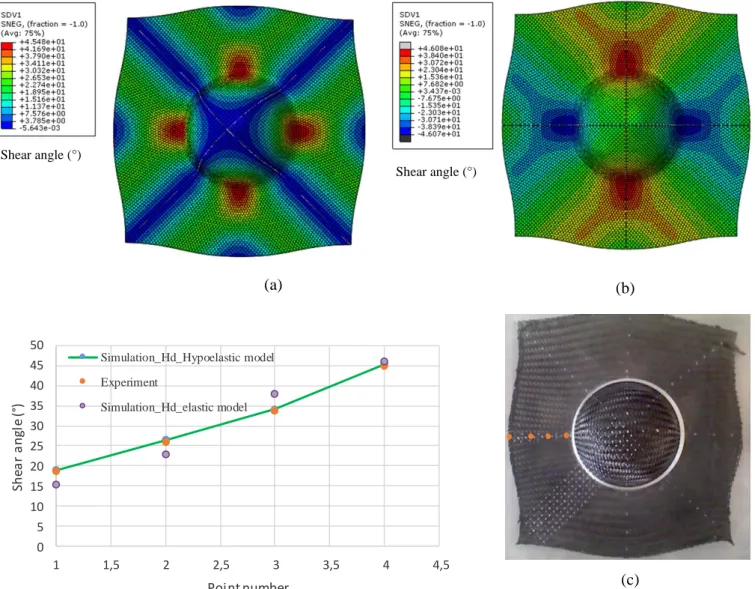 Fig  10:  Numerical  Results (45°)  and  experimental:  (a)    hybrid  discrete  Hypoelastic  model,  (b)  hybrid  discrete elastic model,(c)  experimental outputs  Hemispherical stamping with 45° initial orientations
