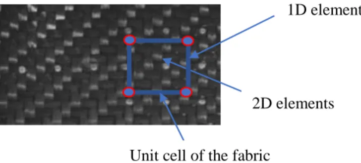 Figure 1: Principle of the hybrid discrete mesoscopic modelling using a combination of 1-D and 2-D  element 