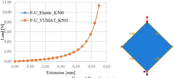 Figure 3:Pure shear test 