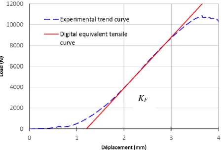 Figure 4: Comparison of uniaxial tensile warp direction (experimental, linear digital) 