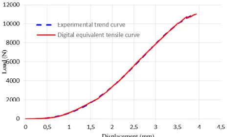 Figure 5: Comparison of uniaxial tensile warp direction (experimental, nonlinear digital) 