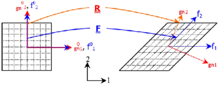 Figure 7.  Material  axes and GN axes after deformation 