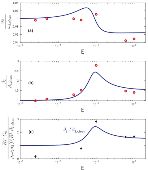 FIG. 3. Case 1: Comparison of numerical results (open circles), resolution of 45 nodes per radius, with the theoretical prediction of Lu and Apfel [ 24 ] (continuous line) of (a) frequency and (b) damping rate of oscillations of mode n = 2, normalized by t