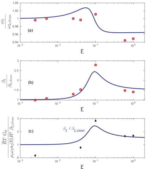 FIG. 3. Case 1: Comparison of numerical results (open circles), resolution of 45 nodes per radius, with the theoretical prediction of Lu and Apfel [ 24 ] (continuous line) of (a) frequency and (b) damping rate of oscillations of mode n = 2, normalized by t