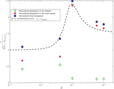 FIG. 5. Case 1: Evolution of the dissipation  (calculated from the second oscillation period) as a function of E, normalized by the average mechanical energy during this period and the damping rate of the clean drop.