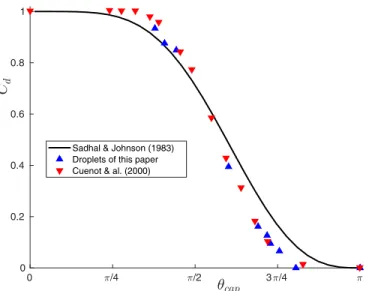 FIG. 10. Case 2: C d ∗ as a function of the contamination angle θ cap for droplets at Reynolds numbers O (100)