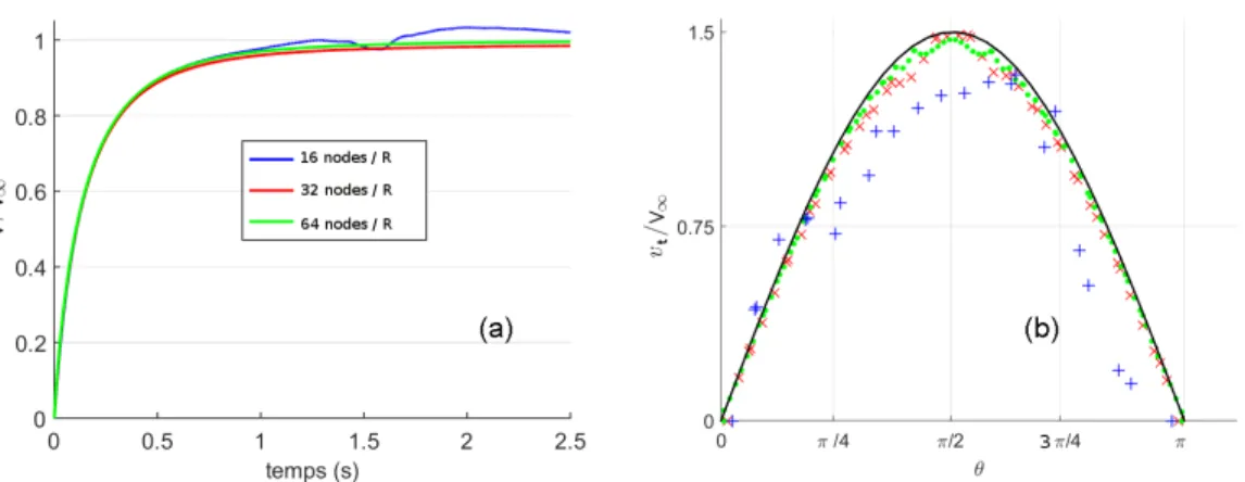FIG. 2. Marangoni force test case. (a) Velocity of the drop against time, normalized by the prediction of the terminal velocity V ∞ [by Eq