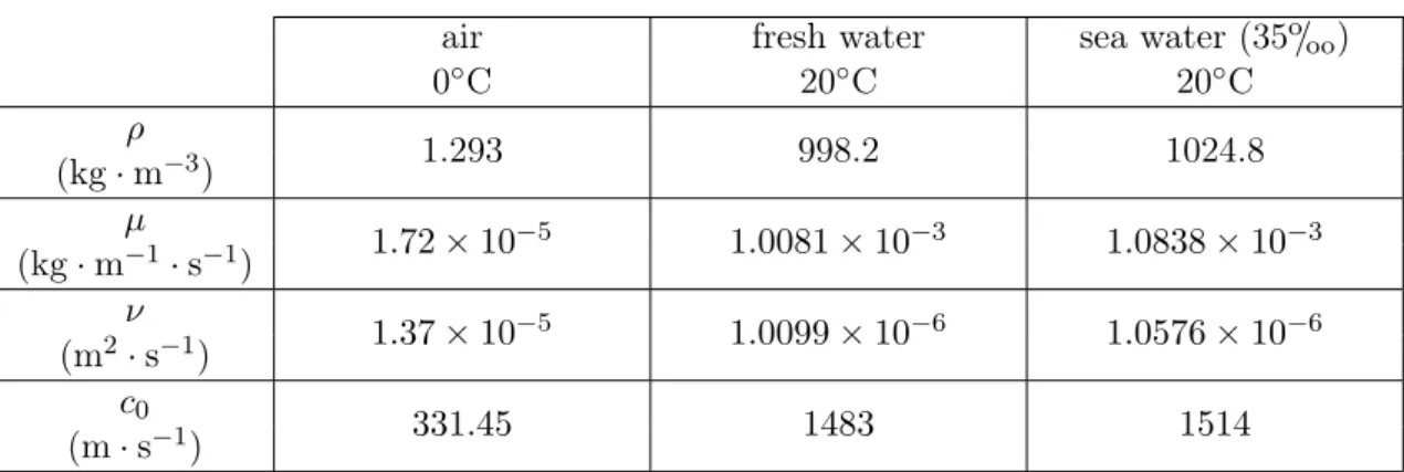 Table 1.1: Physical properties of air, fresh water and sea water with salinity 35 o / oo .