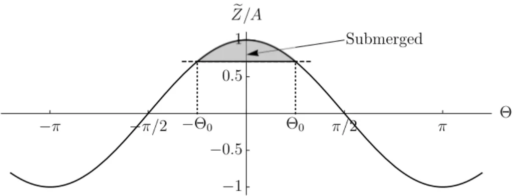Figure 1.7: Surface variation of a linear wave with emergence time. The shaded gray region shows the emergence time.