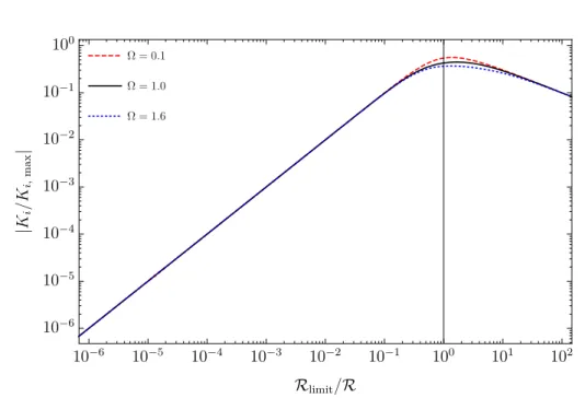 Figure 1.16: Dissipation with Reynolds number for different wave frequencies. The curves are collapsed using eq