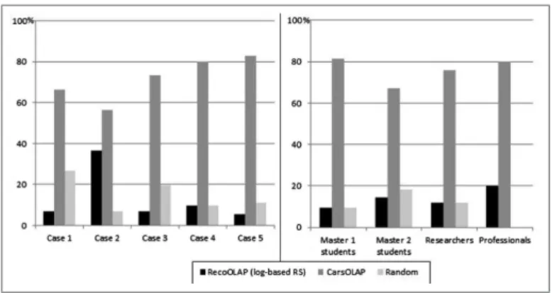 Fig. 5. User feedback analysis (% of pertinent recommendations, left: for each of the 5 cases and right: for different status of responders) .