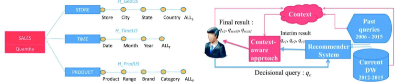 Fig. 1. Example of DW star schema Fig. 2. Our context-aware approach