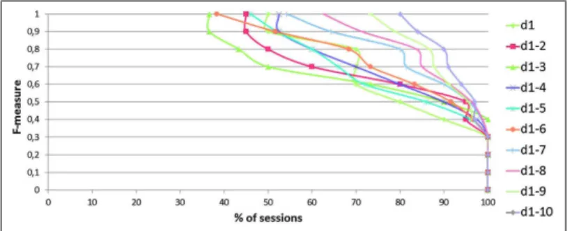 Fig. 4. F-Measure of the recommendations for the 10 validations
