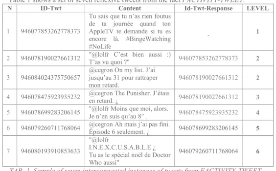 Table 1 shows a set of seven reflexive tweets from the fact  FACTIVITY-TWEET.  