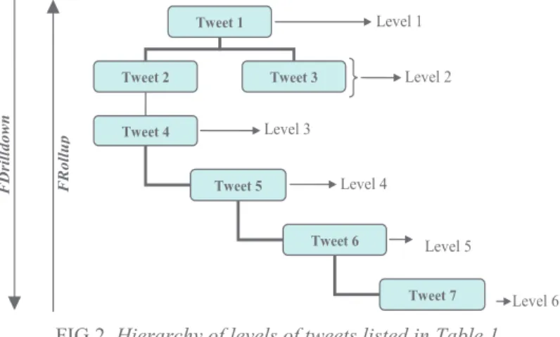 FIG 2. Hierarchy of levels of tweets listed in Table 1 