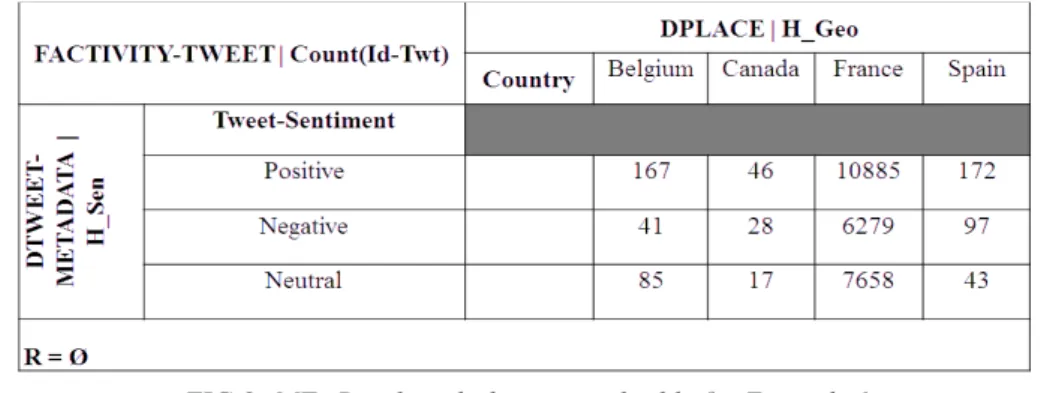 FIG 3. MT1:  Result multidimensional table for Example 1 