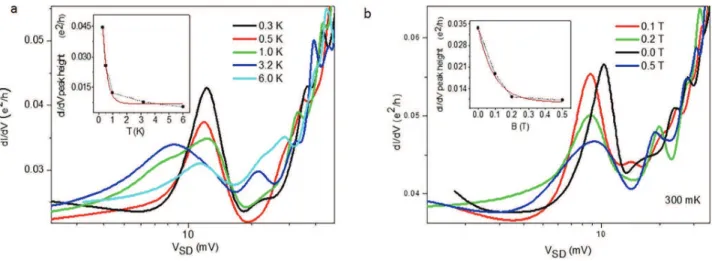 FIG. 6. (a) Temperature dependence of the differential conductance. The peak heights decrease exponentially as temperature increases, and we observe co tunneling step features and spectral shift as temperature increases