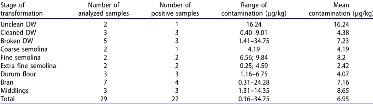 Table 3. OTA contamination DW-derived products collected from M ’sila Semolina Manufactures