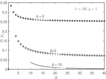 Fig. 7. limK →∞ P w = ˆρ d for ˆλ = 0.5 and fixed d.