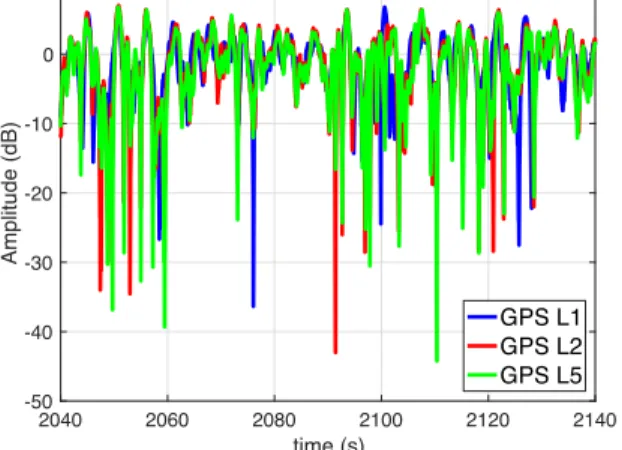 Fig. 10 shows an example of real scintillation ampli- ampli-tude data for a scintillation event at three different GPS