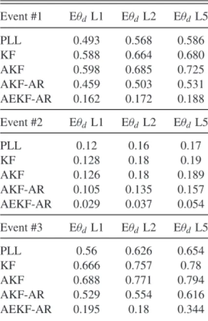 Fig. 16. Phase error for different CSM ionospheric scintillation scenarios: {S 4 = 0.5, τ 0 = 0.5} (top), {S 4 = 0.7, τ 0 = 0.3} (middle), and
