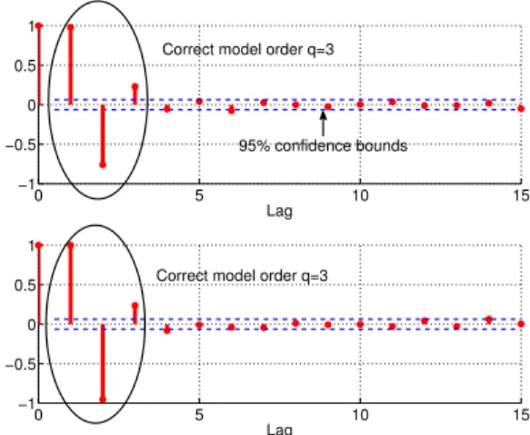 Fig. 1. Scintillation amplitude CSM time-series AR(q) approximation example. Severe (top) {S 4 = 0.9, τ 0 = 0.1} and moderate (bottom)