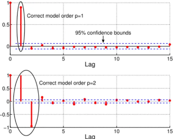 Fig. 4. Sample PAF for model order selection. Severe (top) {S 4 = 0.9, τ 0 = 0.1} and moderate (bottom) {S 4 = 0.5, τ 0 = 0.4}