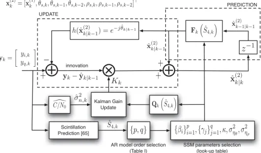 Fig. 5. Block diagram of the new adaptive EKF-based architecture.