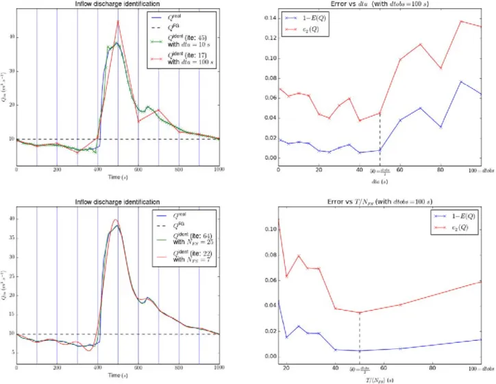 Figure 3.3. (Top) Discharge identification: IDbasic approach with dt obs = 100 s. (Left, top) Dis- Dis-charge identification with dt a = dt obs = 100 s and dt a = dt obs /10 = 10 s