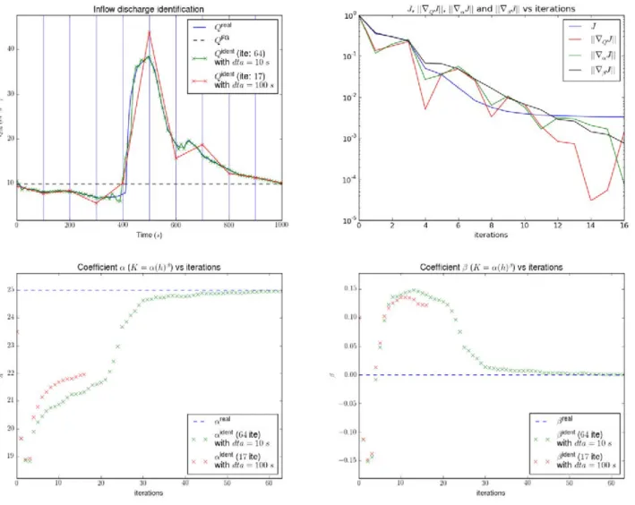 Figure 4.1. Discharge and roughness identification in the academic test case (IDbasic case)