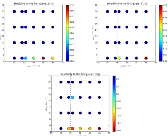 Figure 4.4. Sensitivity to the first guess: errors on the identified quantities vs α F G and Q in,F G (β is fixed)
