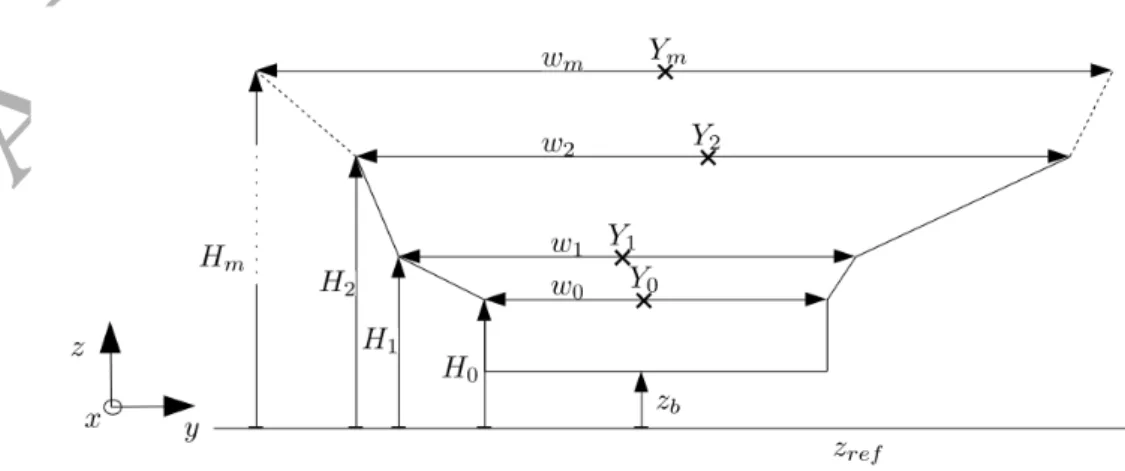 Figure 2.1. Effective geometry considered for each cross section: superimposition of m trapeziums (yz-view).