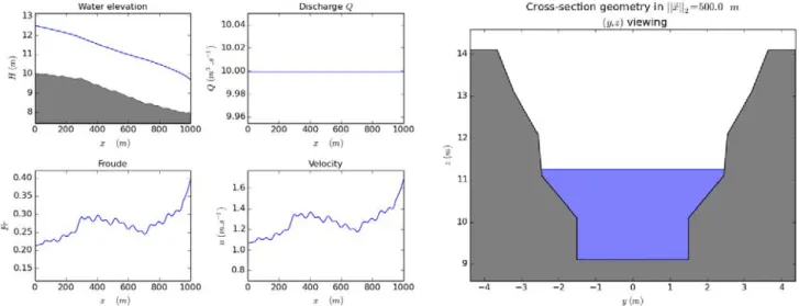 Figure 2.2. Academic test case. (Left) Steady state flow for Q in = 10m 3 .s −1 (quite a low value with respect to the considered hydrograph in the forthcoming experiments): (Left, top) Water elevation H (Right, top) Discharge Q