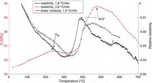 Fig. 2. Comparison of relative resistivity (black curve) and shear modulus G of samples ’890 ! C/30 min’ during heating with heating rate 1.9 ! C/min