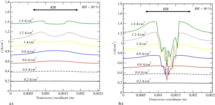 Fig. 4 e Current density transverse profiles at the CL e GDL interface for various mean current densities: a) RH ¼ 80%, b) RH ¼ 90%.