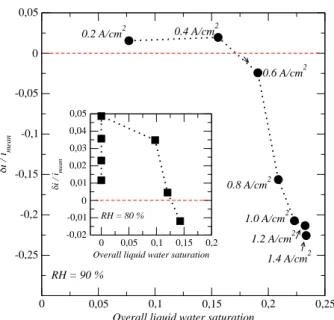 Fig. 7 e Current density mean deviation in the central region of the rib as a function of the overall liquid saturation; the black squares in the inset ( RH ¼ 80%) correspond to the same mean current densities as the black dots (RH ¼ 90%).