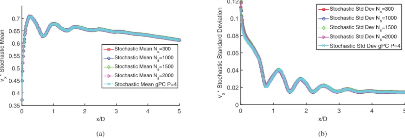 Fig.  9. Evolution of the  v ∗ x  stochastic means (a) and standard deviations (b) along the lipline for LHS on Kriging surrogates with different number of samples, N  s  , and its