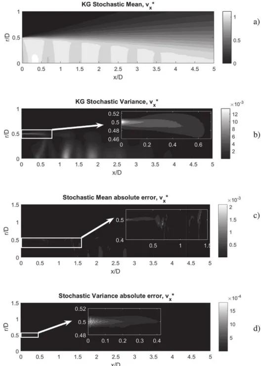 Fig.  12. Contour plots of  v ∗ x  (a) stochastic mean and (b) variance by means of LHS on KG surrogates