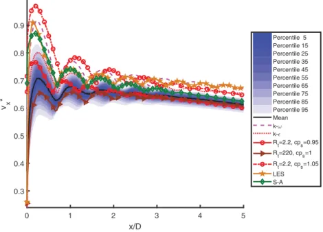 Fig.  16. Percentiles from KG surrogates sampled by means of LHS with N  s  = 20 0 0 samples