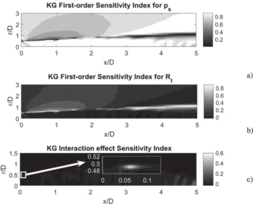 Fig.  17. Sensitivity indices contour plots by means of Kriging for p  ∗ . (a) and (b) are the first-order sensitivities and (c) higher-order interaction