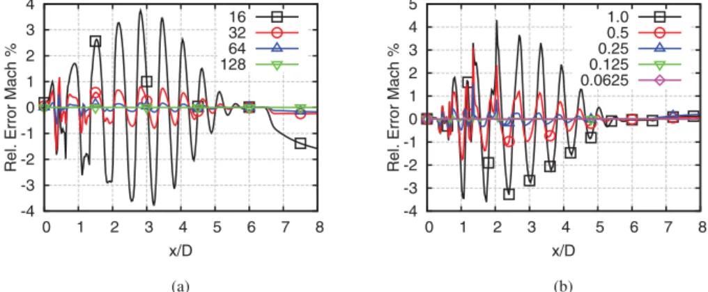 Fig.  2. Mach number profile relative error of the deterministic base case at the centreline for (a) different azimuthal discretizations, where each line represents the number  of azimuthal nodes, and (b) different axial discretizations, where each line re